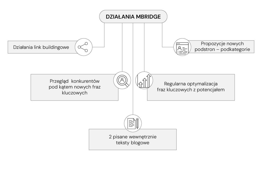 podjęte działania dla e-pare
