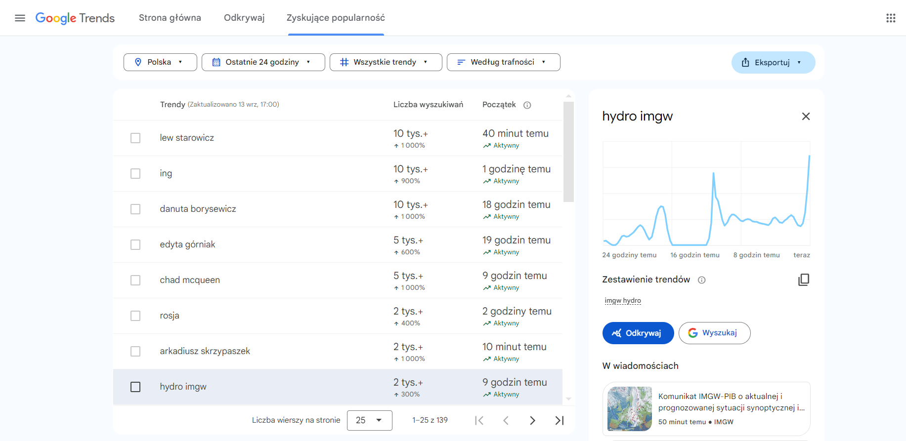 Google Trends, zakłądka odkrywaj w zyskających popularność