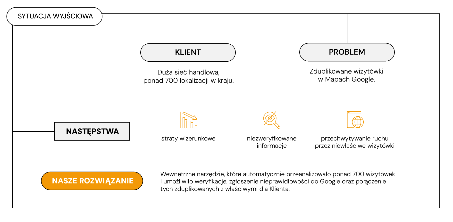 Infografika pokazująca sytuację wejściową klienta omawianego w case study o duplikacji wizytówek