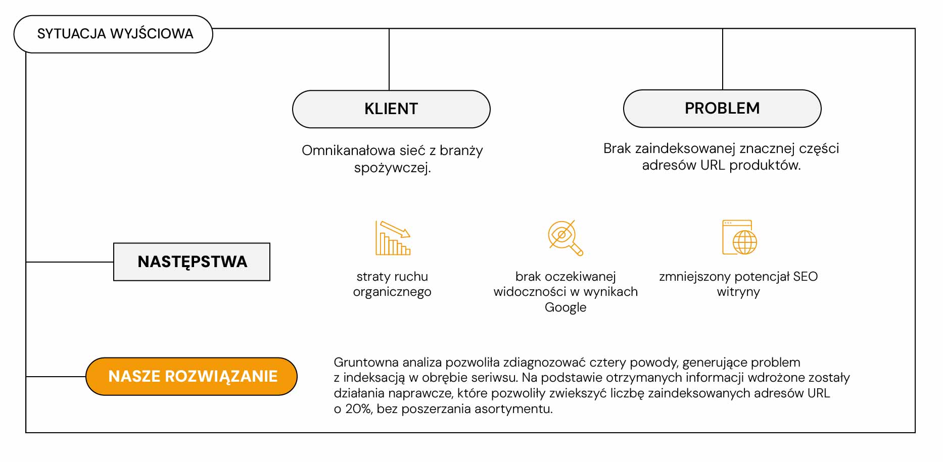 Infografika sytuacji wyjściowej klienta - case study o indeksacji
