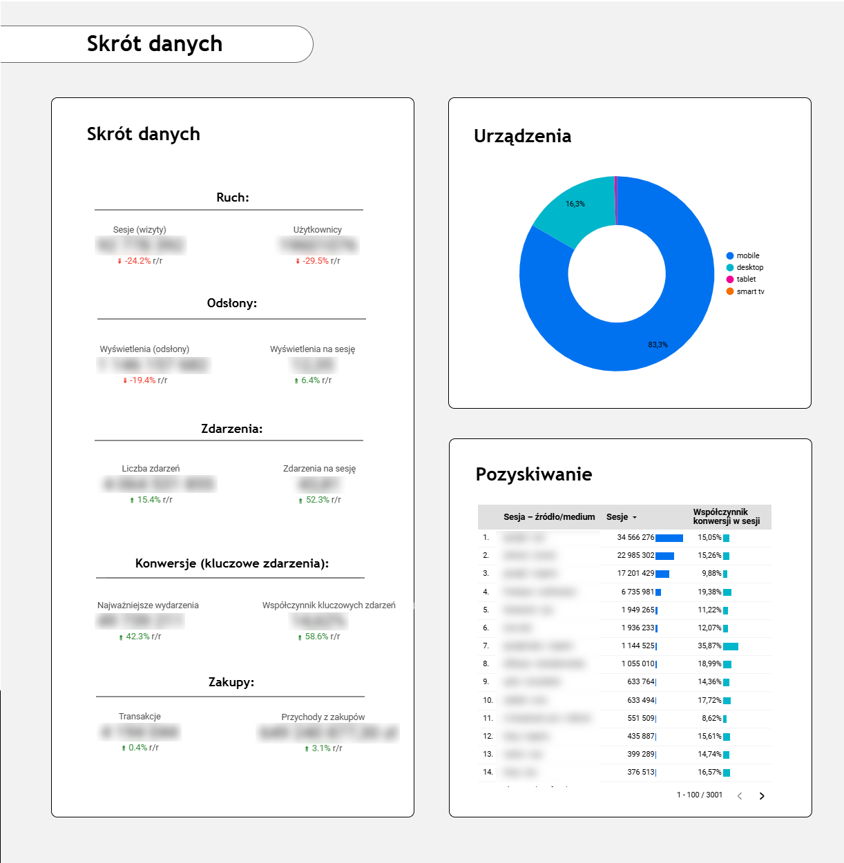 Instrukcja AutoAudytu GA4 [Starter] - screenshot z raportu pokazujący skrót danych