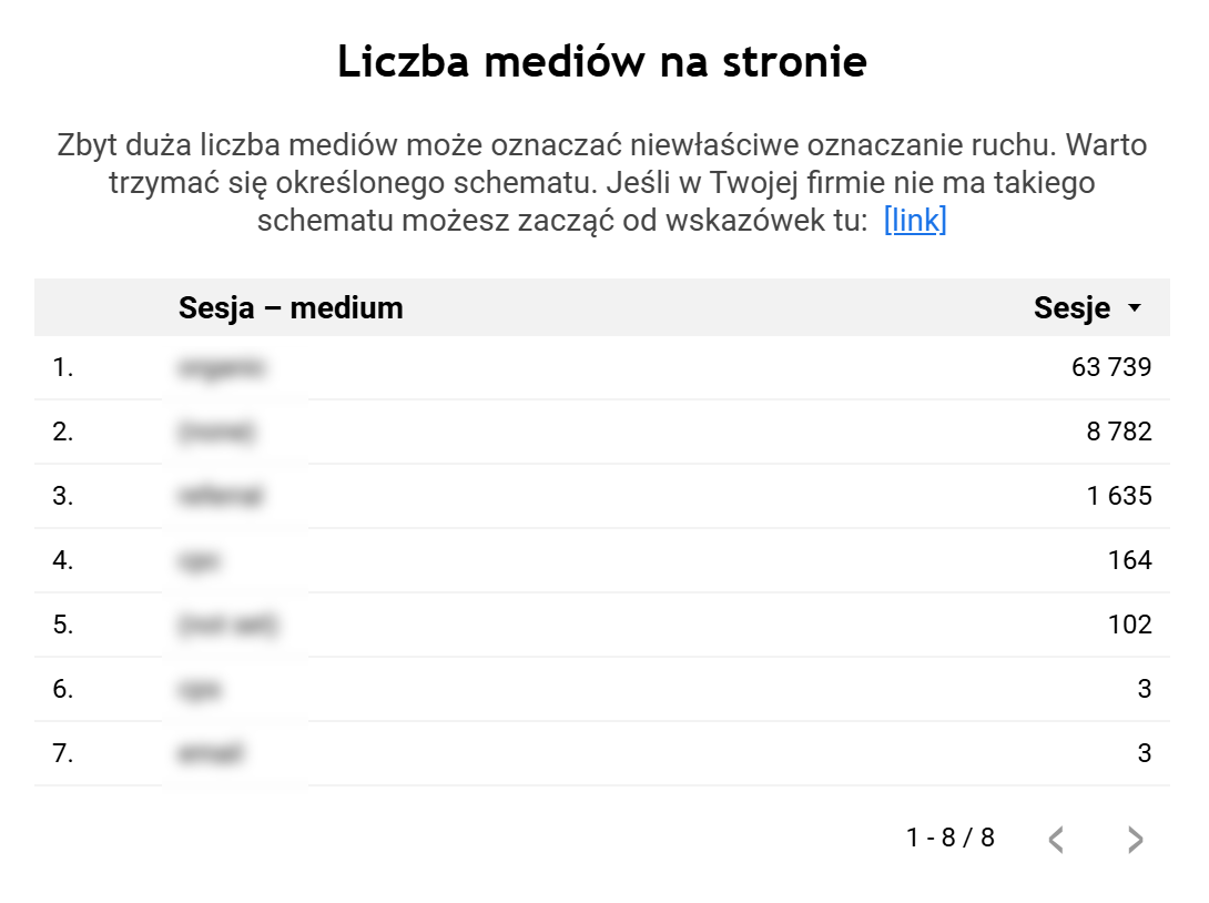 Instrukcja AutoAudytu GA4 [Starter] - screenshot z raportu - liczba mediów na stronie