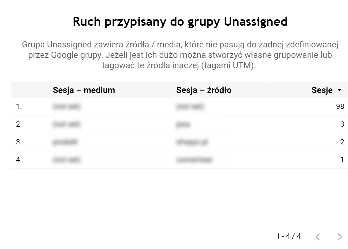 Instrukcja AutoAudytu GA4 [Starter] - screenshot z raportu - unassigned