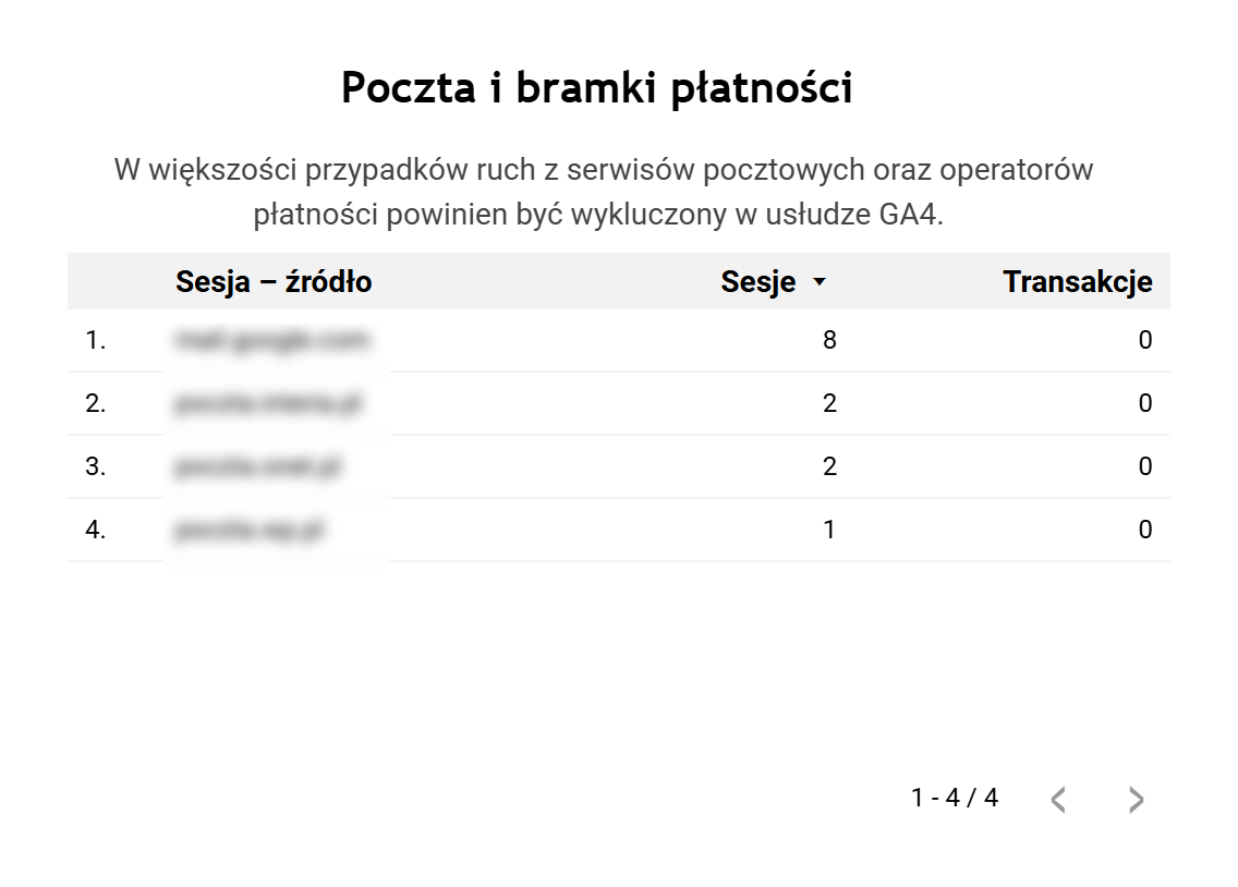 Instrukcja AutoAudytu GA4 [Starter] - screenshot z raportu pokazujący dane - poczta i bramki płatności