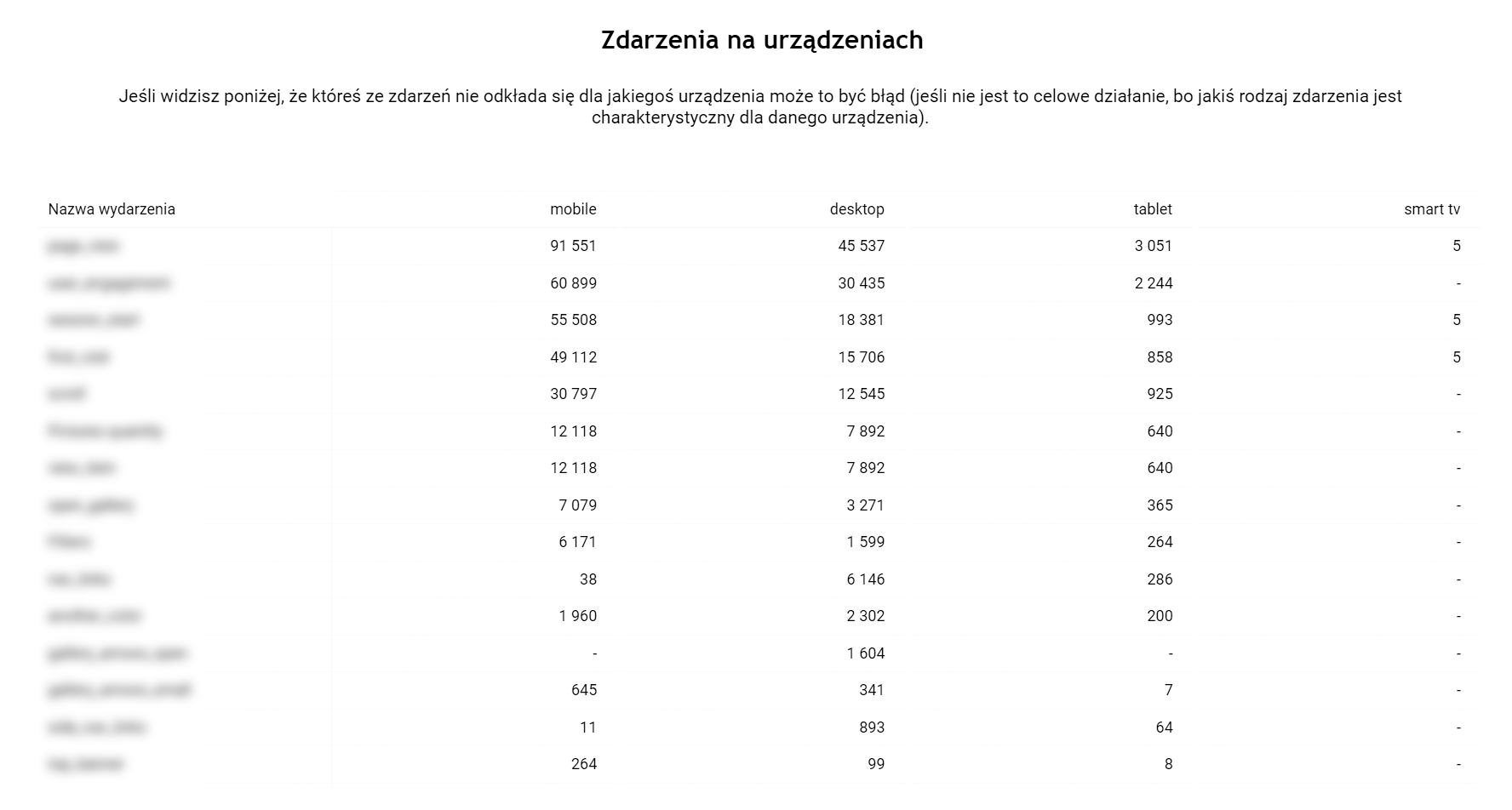 Instrukcja AutoAudytu GA4 [Starter] - screenshot z raportu pokazujący dane - zdarzenia na urządzeniach