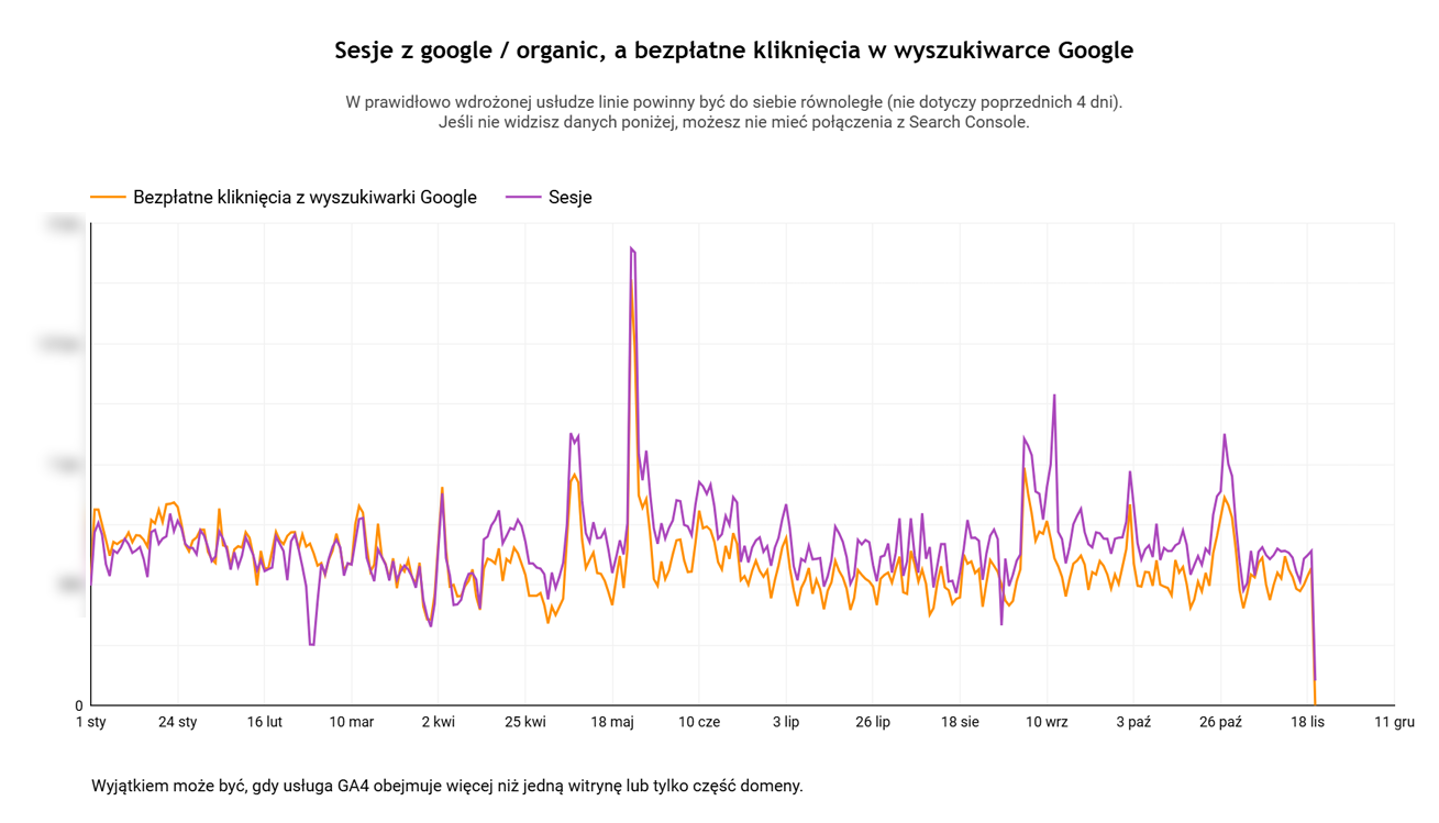 Instrukcja AutoAudytu GA4 [Starter] - screenshot z raportu pokazujący wykres sesji organicznych