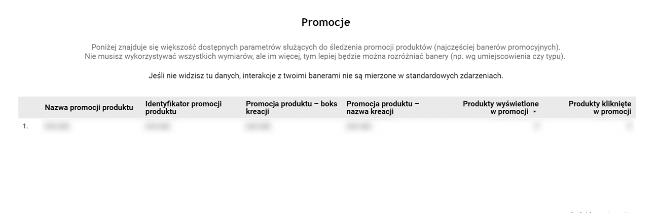 Instrukcja AutoAudytu GA4 [Starter] - screenshot z raportu pokazujący dane - promocje