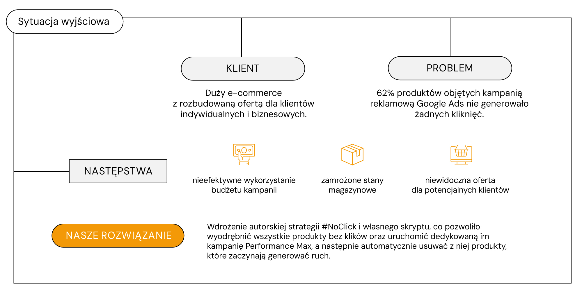 Sytuacja wyjściowa klienta - case study o kampaniach No Click