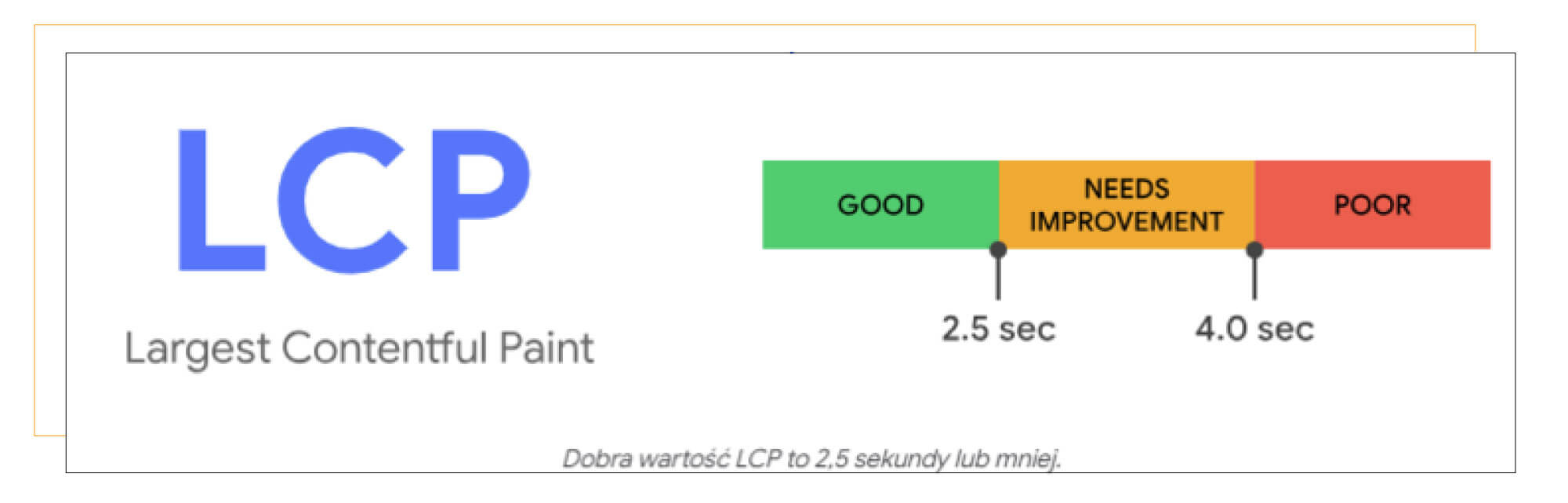 LCP largest Paintful Content dopuszczalne parametry